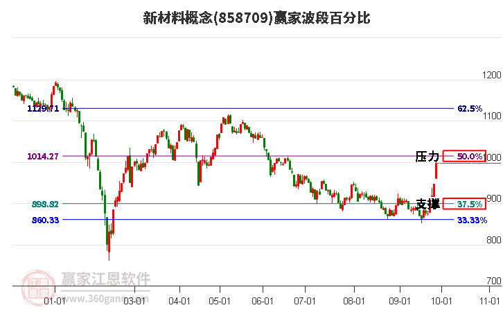 新材料概念赢家波段百分比工具