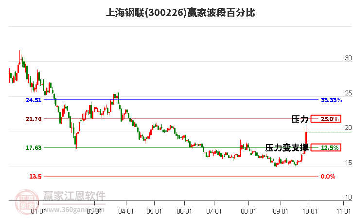 300226上海钢联波段百分比工具