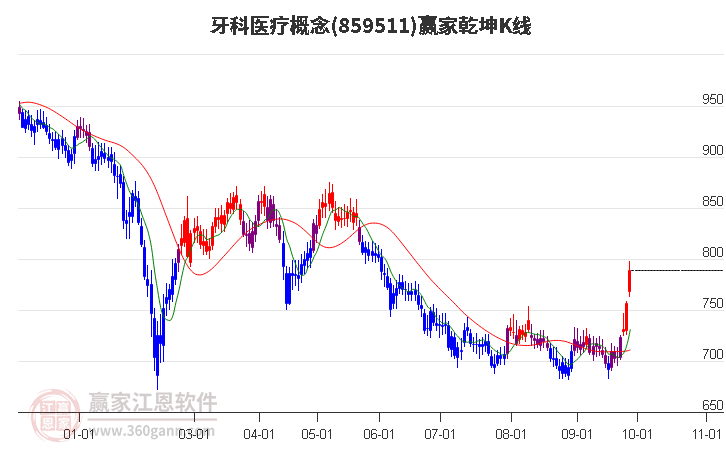 859511牙科医疗赢家乾坤K线工具