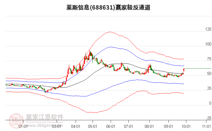 688631莱斯信息赢家极反通道工具