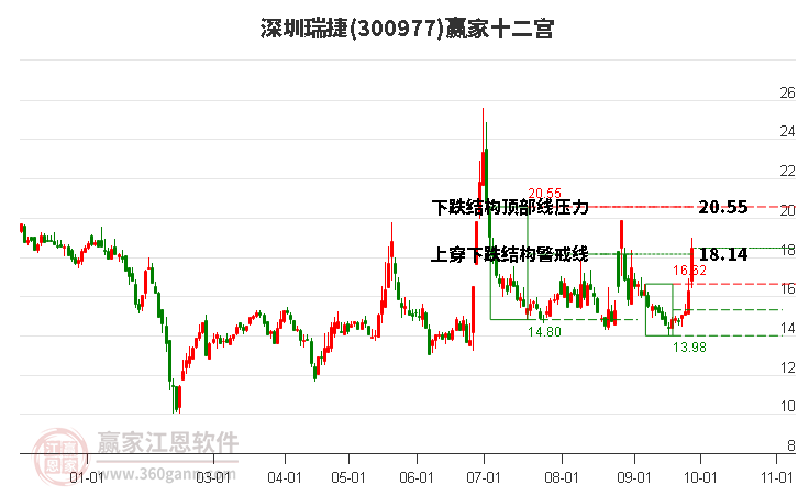 300977深圳瑞捷赢家十二宫工具