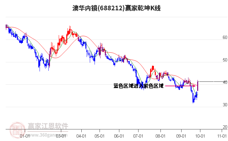 688212澳华内镜赢家乾坤K线工具