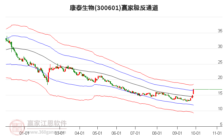 300601康泰生物赢家极反通道工具