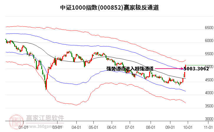 000852中证1000赢家极反通道工具