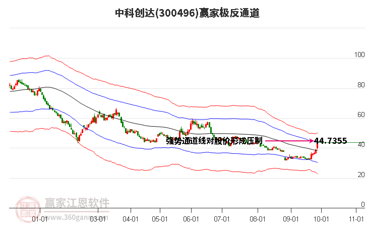 300496中科创达赢家极反通道工具