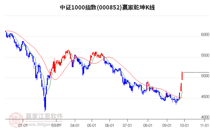 000852中证1000赢家乾坤K线工具