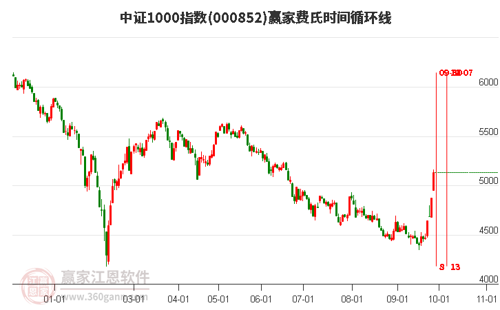 中证1000指数赢家费氏时间循环线工具