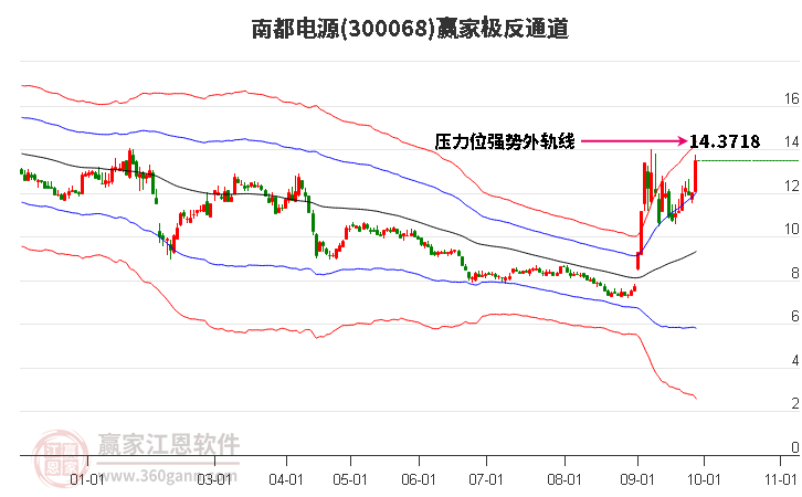 300068南都电源赢家极反通道工具