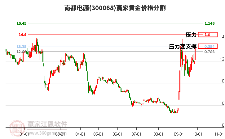 300068南都电源黄金价格分割工具