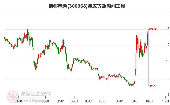 300068南都电源等距时间周期线工具