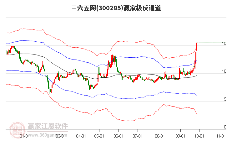 300295三六五网赢家极反通道工具