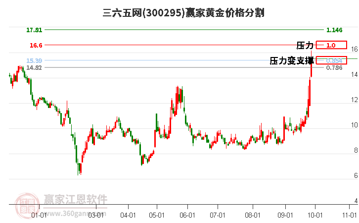 300295三六五网黄金价格分割工具