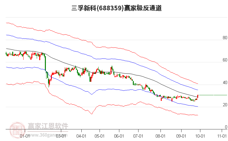 688359三孚新科赢家极反通道工具