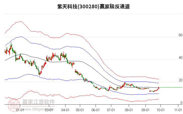 300280紫天科技赢家极反通道工具