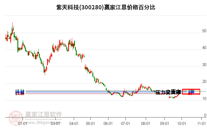 300280紫天科技江恩价格百分比工具