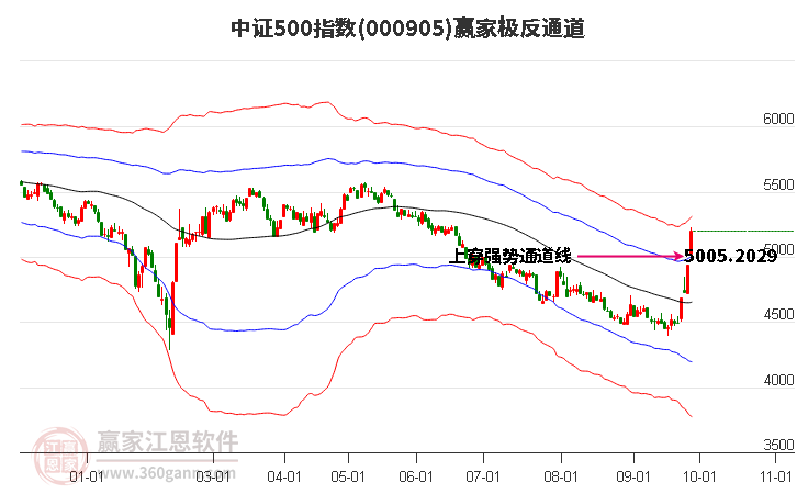 000905中证500赢家极反通道工具