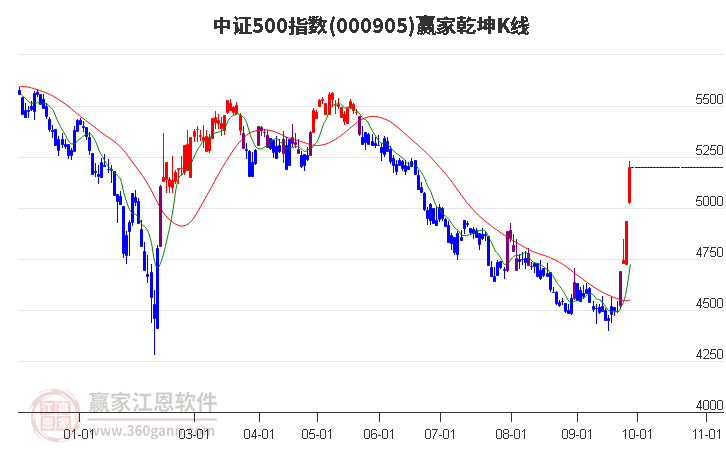 000905中证500赢家乾坤K线工具