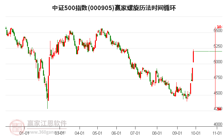 中证500指数赢家螺旋历法时间循环工具