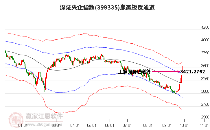 399335深证央企赢家极反通道工具