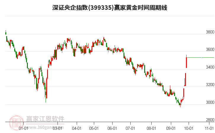 深证央企指数赢家黄金时间周期线工具