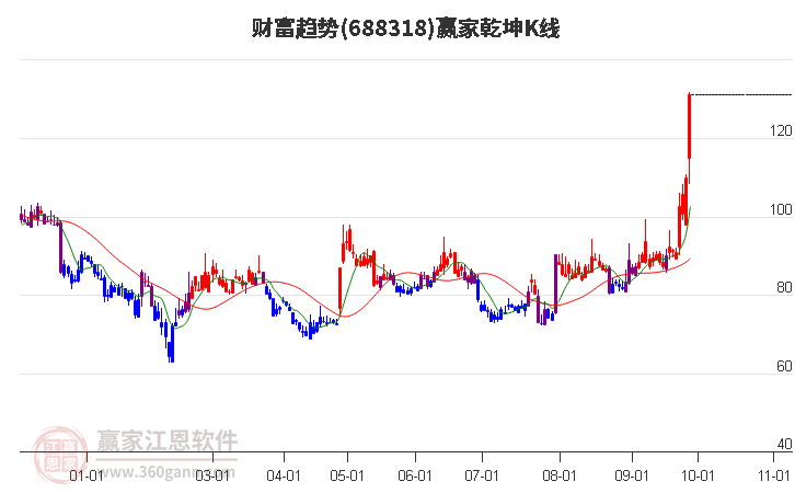 688318財富趨勢贏家乾坤K線工具