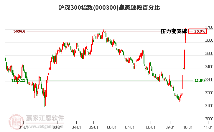 滬深300指數贏家波段百分比工具