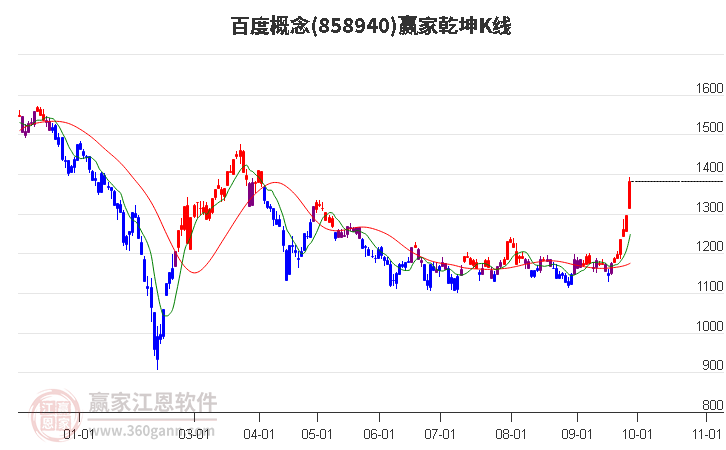 858940百度赢家乾坤K线工具