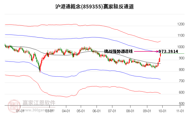 859355沪港通赢家极反通道工具