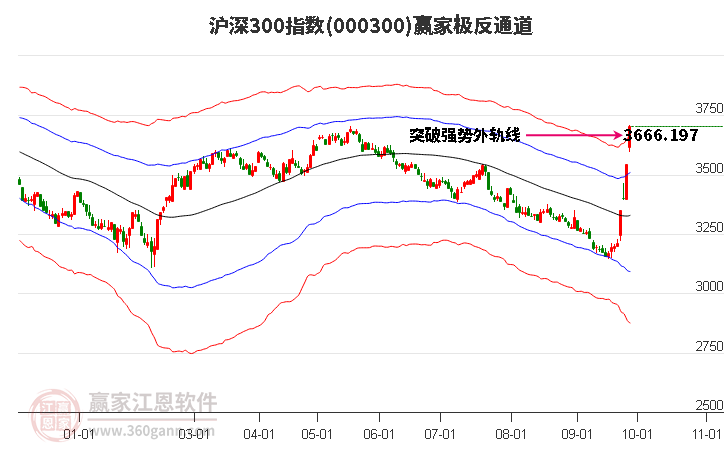 000300滬深300贏家極反通道工具