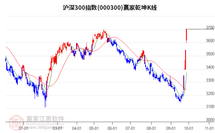 000300滬深300贏家乾坤K線工具