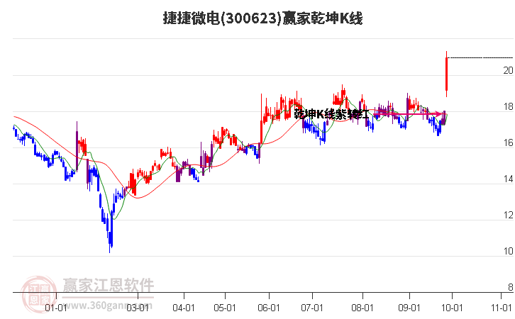 300623捷捷微电赢家乾坤K线工具