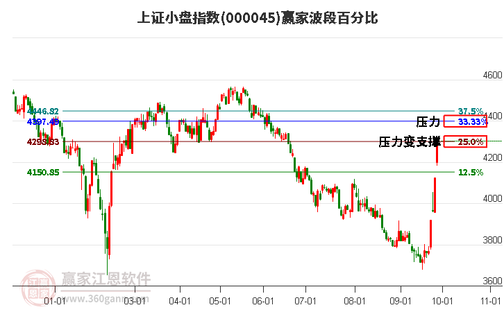 上证小盘指数赢家波段百分比工具