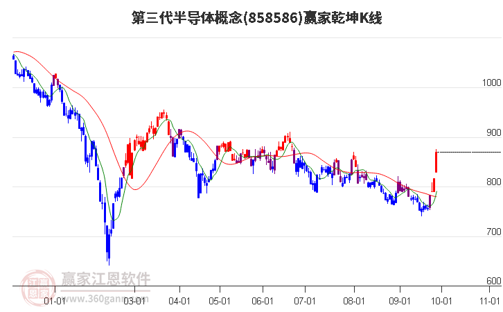 858586第三代半导体赢家乾坤K线工具