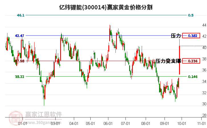 300014亿纬锂能黄金价格分割工具