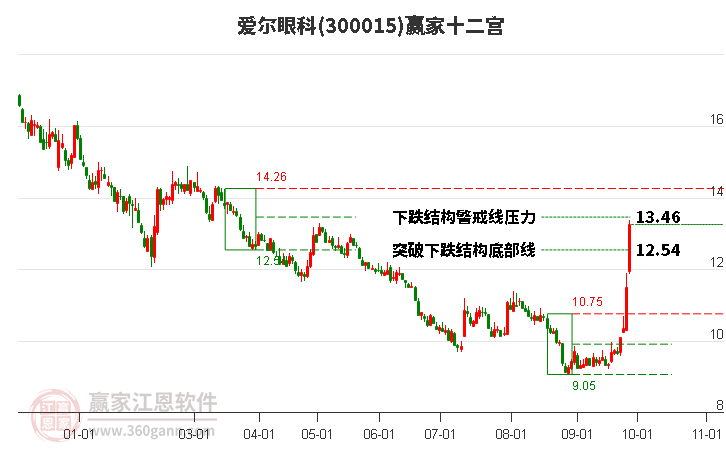 300015爱尔眼科赢家十二宫工具