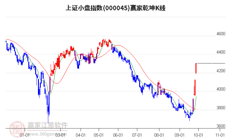 000045上证小盘赢家乾坤K线工具