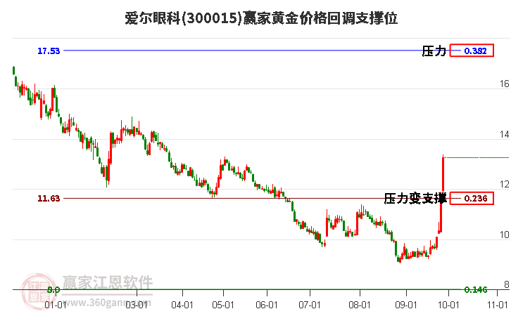 300015爱尔眼科黄金价格回调支撑位工具