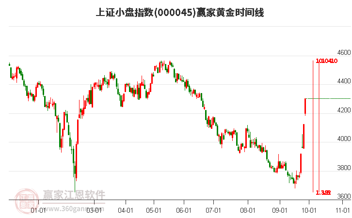 上证小盘指数赢家黄金时间周期线工具