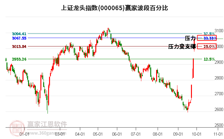 上證龍頭指數(shù)贏家波段百分比工具 上證龍頭指數(shù)贏家波段百分比工具