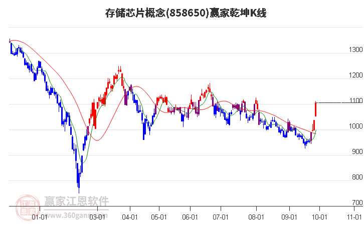 858650存储芯片赢家乾坤K线工具