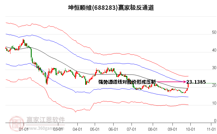 688283坤恒顺维赢家极反通道工具