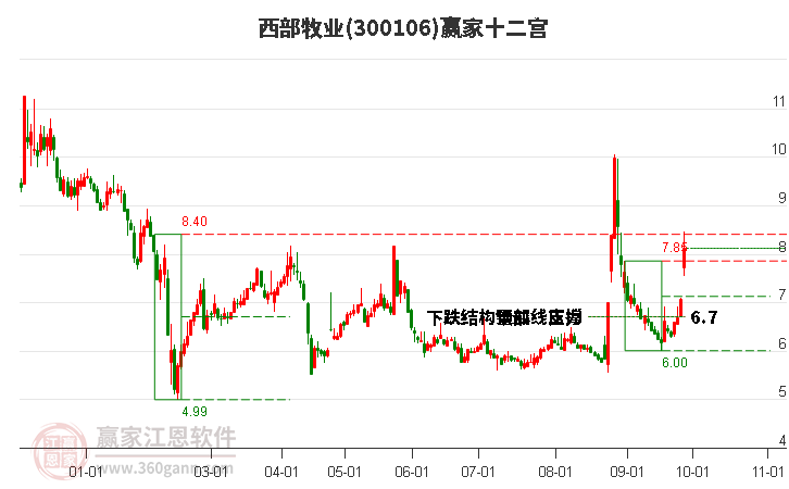 300106西部牧业赢家十二宫工具