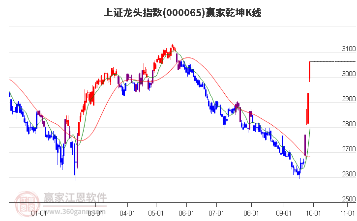000065上證龍頭贏家乾坤K線工具 000065上證龍頭贏家乾坤K線工具