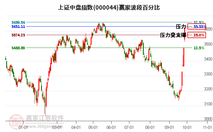 上證中盤指數(shù)贏家波段百分比工具