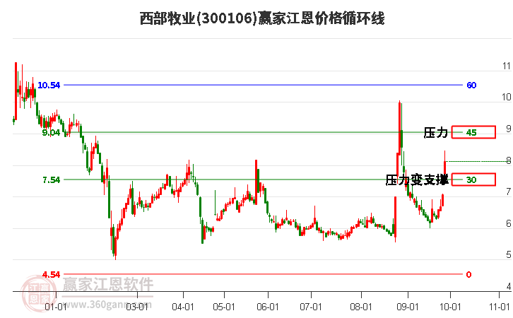 300106西部牧业江恩价格循环线工具