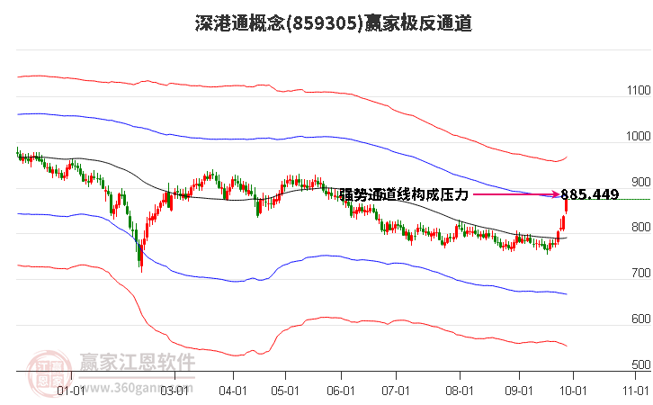 859305深港通赢家极反通道工具