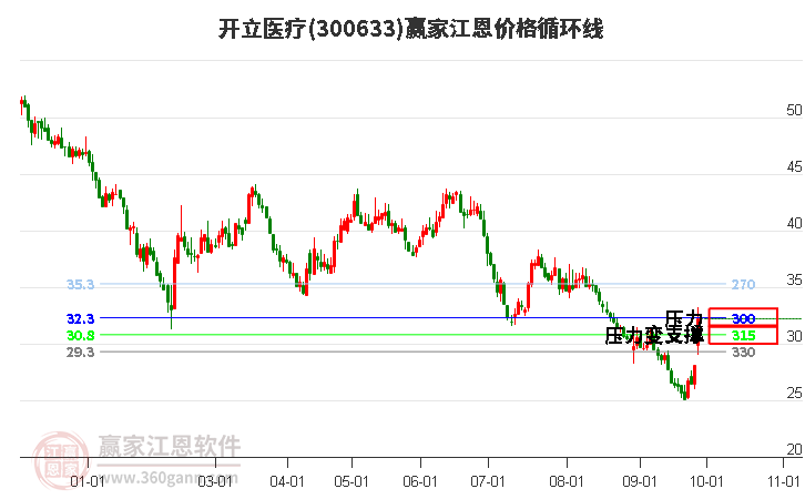 300633开立医疗江恩价格循环线工具