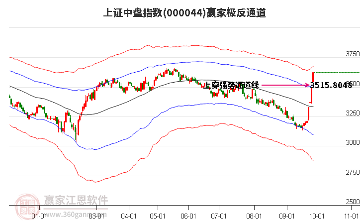 000044上證中盤贏家極反通道工具