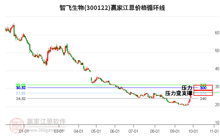 300122智飞生物江恩价格循环线工具