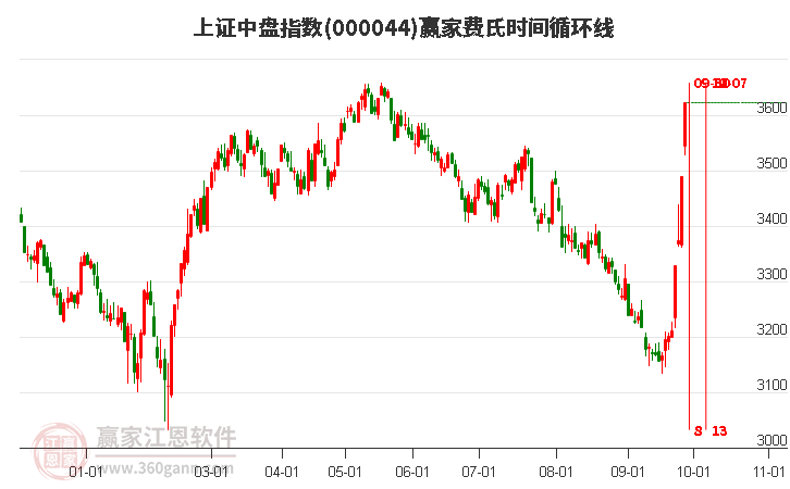 上證中盤指數(shù)贏家費氏時間循環(huán)線工具